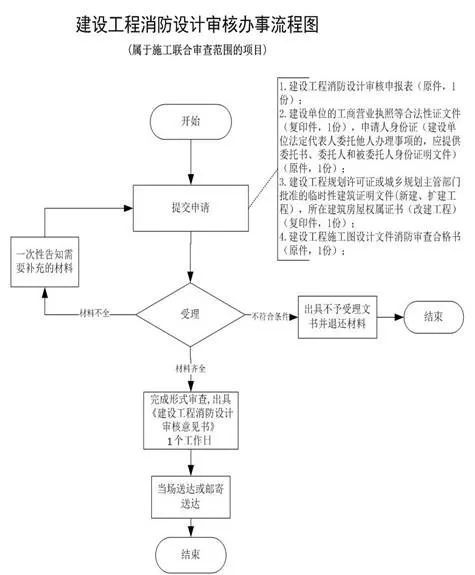 消防验收怎么验，验什么 建设工程消防验收现场评定技术服务全解